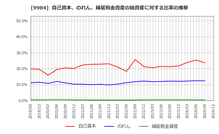 9984 ソフトバンクグループ(株): 自己資本、のれん、繰延税金資産の総資産に対する比率の推移