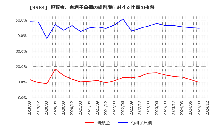 9984 ソフトバンクグループ(株): 現預金、有利子負債の総資産に対する比率の推移