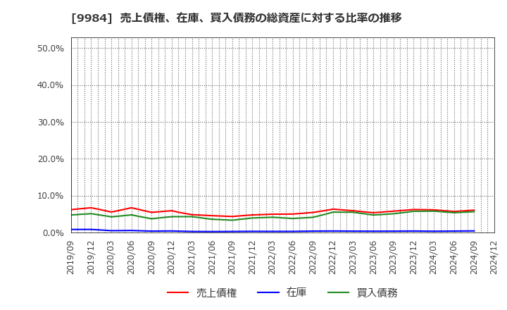 9984 ソフトバンクグループ(株): 売上債権、在庫、買入債務の総資産に対する比率の推移