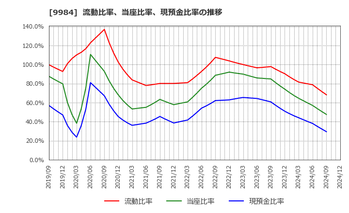 9984 ソフトバンクグループ(株): 流動比率、当座比率、現預金比率の推移