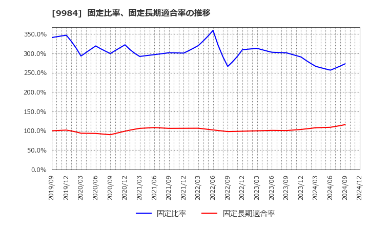 9984 ソフトバンクグループ(株): 固定比率、固定長期適合率の推移