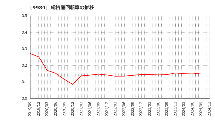 9984 ソフトバンクグループ(株): 総資産回転率の推移