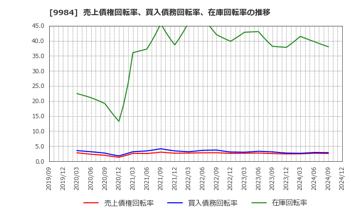 9984 ソフトバンクグループ(株): 売上債権回転率、買入債務回転率、在庫回転率の推移