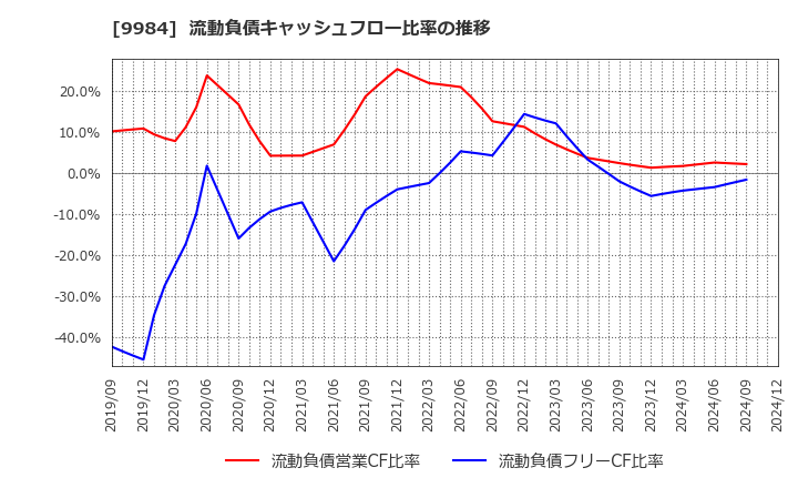 9984 ソフトバンクグループ(株): 流動負債キャッシュフロー比率の推移