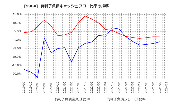 9984 ソフトバンクグループ(株): 有利子負債キャッシュフロー比率の推移