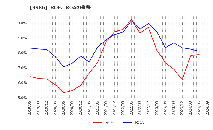 9986 蔵王産業(株): ROE、ROAの推移