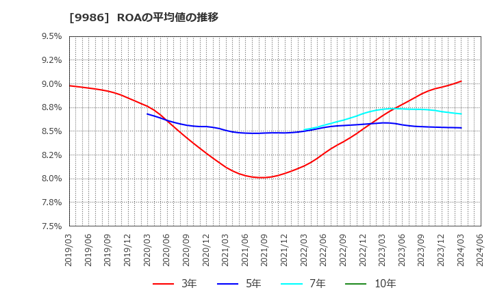 9986 蔵王産業(株): ROAの平均値の推移