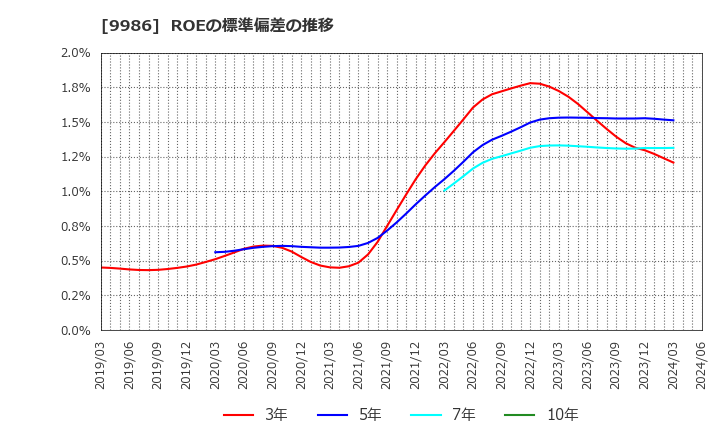 9986 蔵王産業(株): ROEの標準偏差の推移