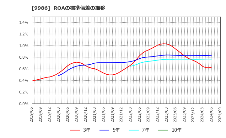 9986 蔵王産業(株): ROAの標準偏差の推移