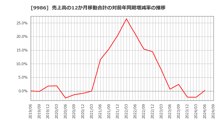 9986 蔵王産業(株): 売上高の12か月移動合計の対前年同期増減率の推移