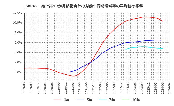 9986 蔵王産業(株): 売上高12か月移動合計の対前年同期増減率の平均値の推移