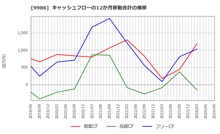 9986 蔵王産業(株): キャッシュフローの12か月移動合計の推移