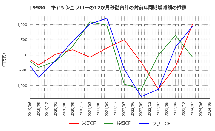 9986 蔵王産業(株): キャッシュフローの12か月移動合計の対前年同期増減額の推移