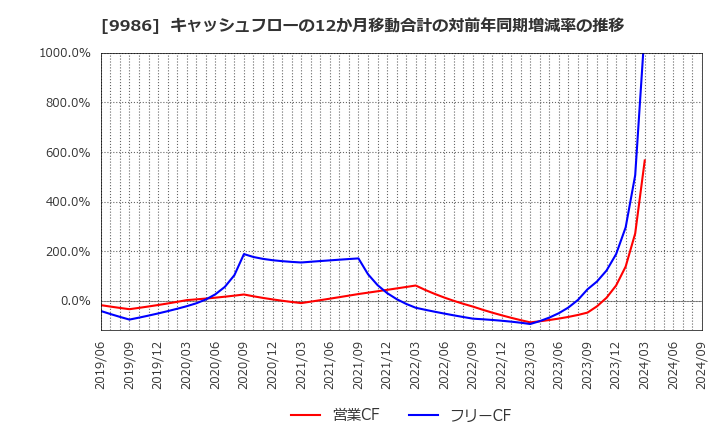 9986 蔵王産業(株): キャッシュフローの12か月移動合計の対前年同期増減率の推移