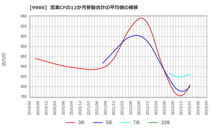 9986 蔵王産業(株): 営業CFの12か月移動合計の平均値の推移