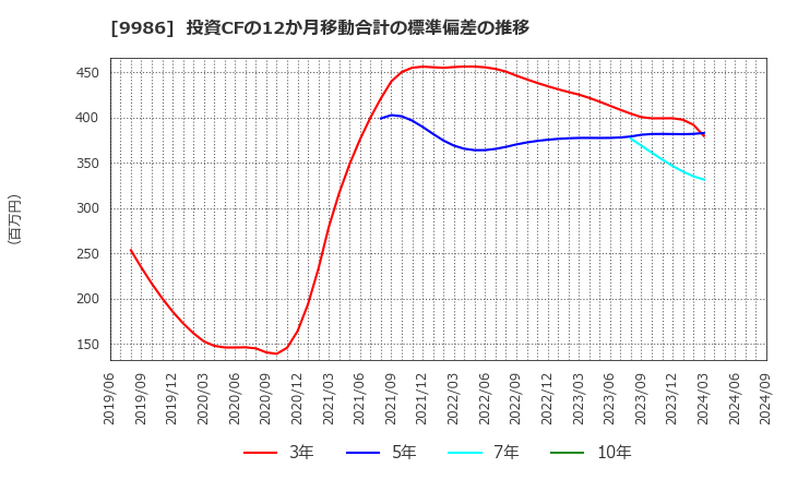 9986 蔵王産業(株): 投資CFの12か月移動合計の標準偏差の推移