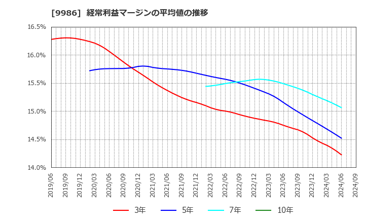 9986 蔵王産業(株): 経常利益マージンの平均値の推移