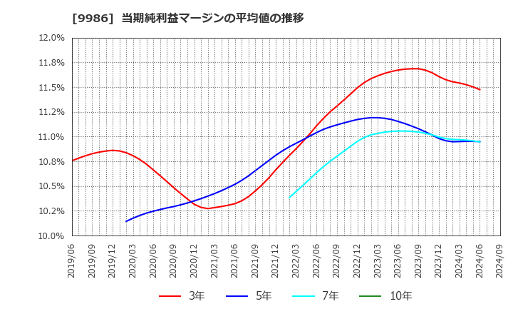 9986 蔵王産業(株): 当期純利益マージンの平均値の推移