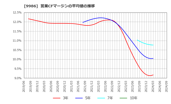 9986 蔵王産業(株): 営業CFマージンの平均値の推移