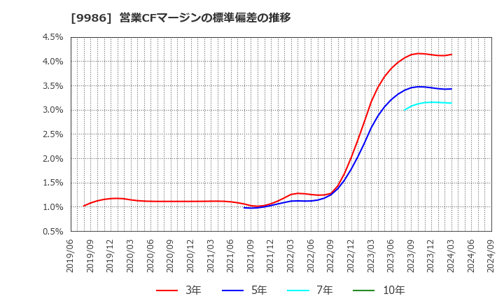 9986 蔵王産業(株): 営業CFマージンの標準偏差の推移