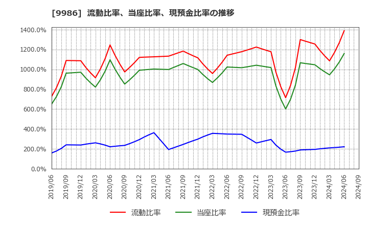 9986 蔵王産業(株): 流動比率、当座比率、現預金比率の推移