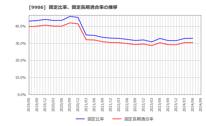 9986 蔵王産業(株): 固定比率、固定長期適合率の推移