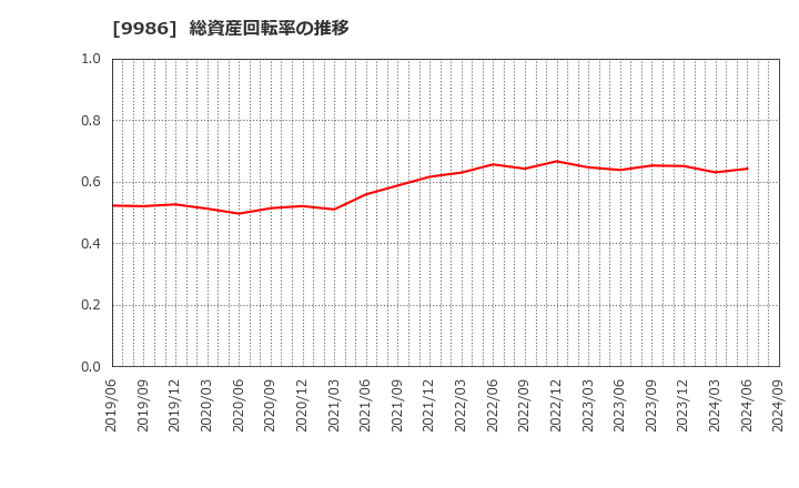 9986 蔵王産業(株): 総資産回転率の推移