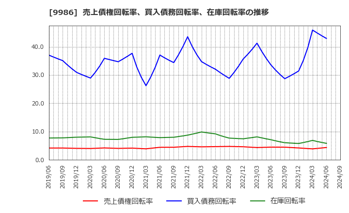 9986 蔵王産業(株): 売上債権回転率、買入債務回転率、在庫回転率の推移