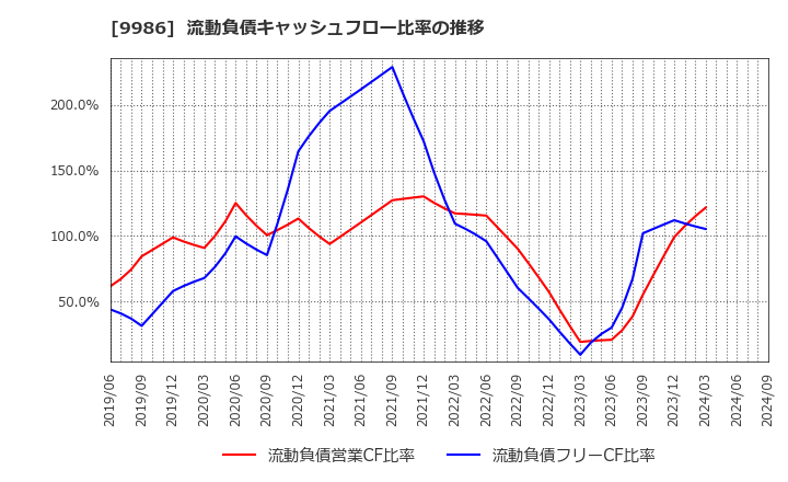 9986 蔵王産業(株): 流動負債キャッシュフロー比率の推移