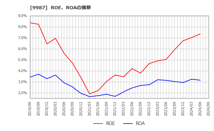 9987 (株)スズケン: ROE、ROAの推移