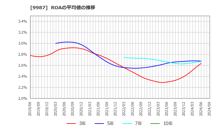 9987 (株)スズケン: ROAの平均値の推移