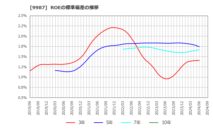 9987 (株)スズケン: ROEの標準偏差の推移