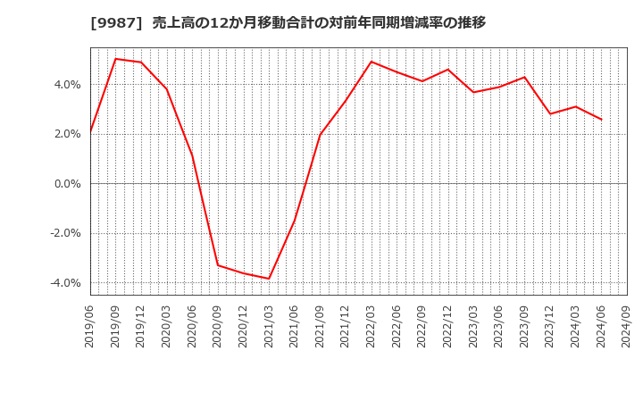 9987 (株)スズケン: 売上高の12か月移動合計の対前年同期増減率の推移