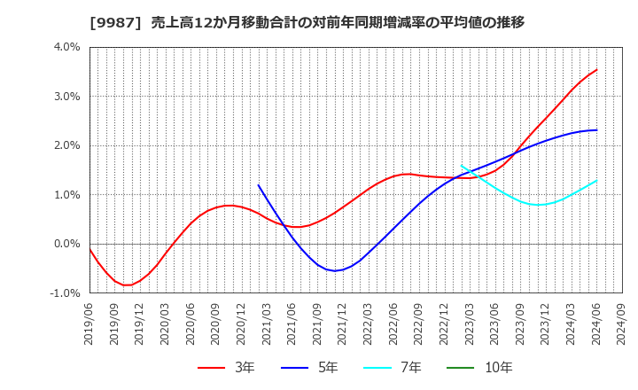 9987 (株)スズケン: 売上高12か月移動合計の対前年同期増減率の平均値の推移