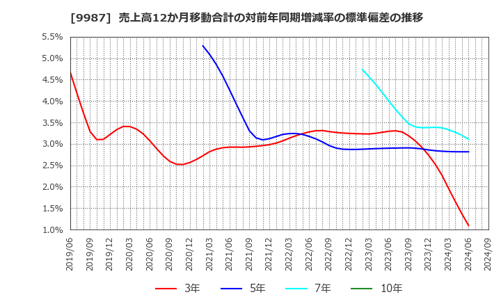 9987 (株)スズケン: 売上高12か月移動合計の対前年同期増減率の標準偏差の推移