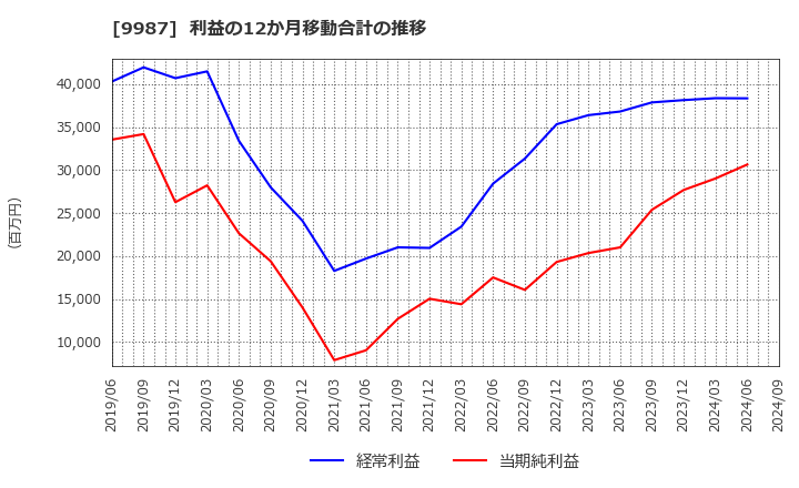 9987 (株)スズケン: 利益の12か月移動合計の推移