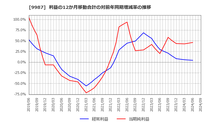 9987 (株)スズケン: 利益の12か月移動合計の対前年同期増減率の推移