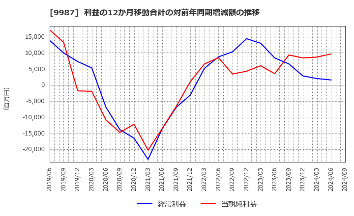 9987 (株)スズケン: 利益の12か月移動合計の対前年同期増減額の推移