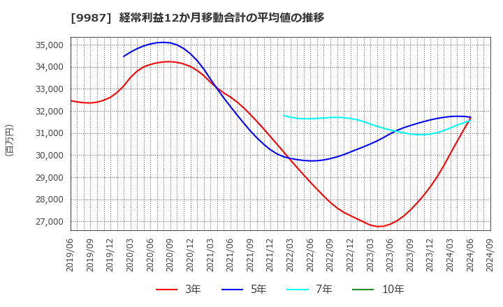 9987 (株)スズケン: 経常利益12か月移動合計の平均値の推移