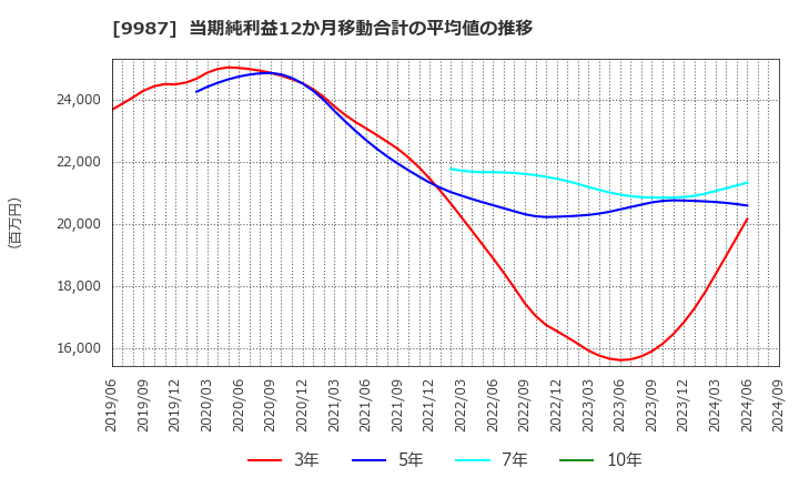 9987 (株)スズケン: 当期純利益12か月移動合計の平均値の推移