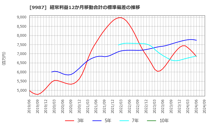 9987 (株)スズケン: 経常利益12か月移動合計の標準偏差の推移