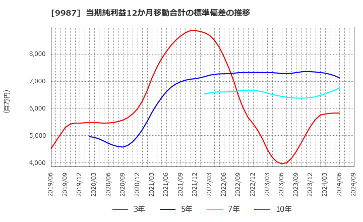 9987 (株)スズケン: 当期純利益12か月移動合計の標準偏差の推移