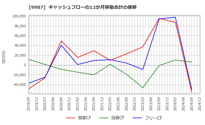 9987 (株)スズケン: キャッシュフローの12か月移動合計の推移