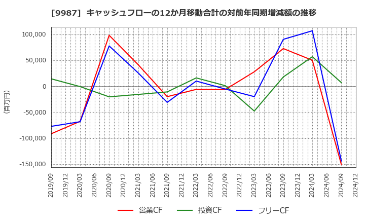 9987 (株)スズケン: キャッシュフローの12か月移動合計の対前年同期増減額の推移