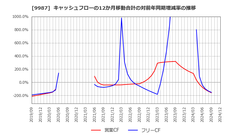 9987 (株)スズケン: キャッシュフローの12か月移動合計の対前年同期増減率の推移