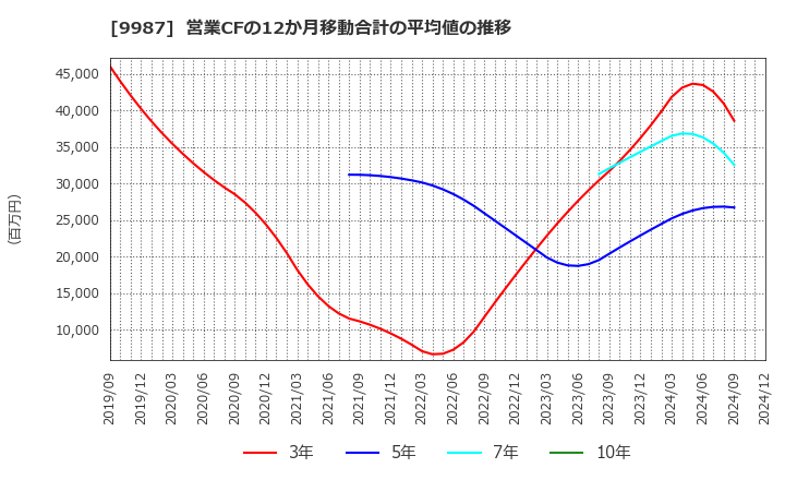 9987 (株)スズケン: 営業CFの12か月移動合計の平均値の推移