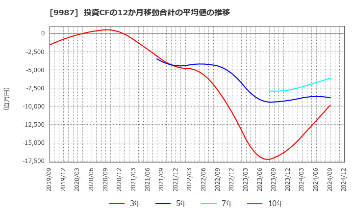 9987 (株)スズケン: 投資CFの12か月移動合計の平均値の推移