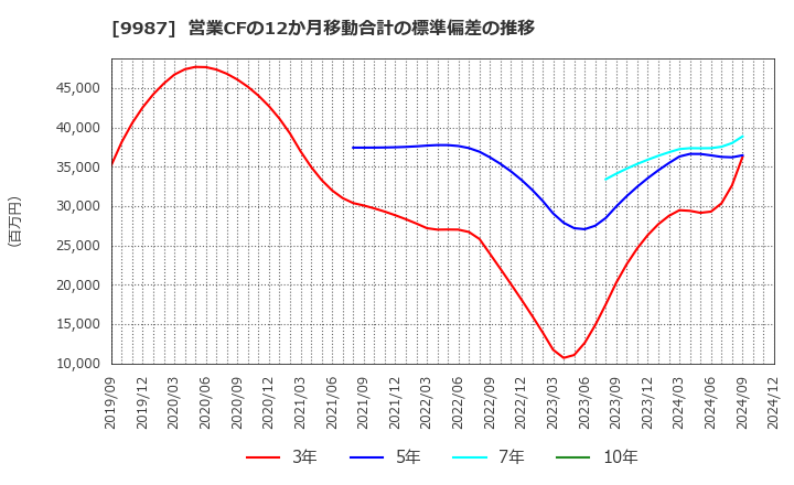 9987 (株)スズケン: 営業CFの12か月移動合計の標準偏差の推移