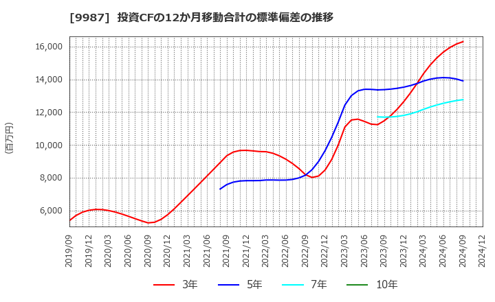 9987 (株)スズケン: 投資CFの12か月移動合計の標準偏差の推移