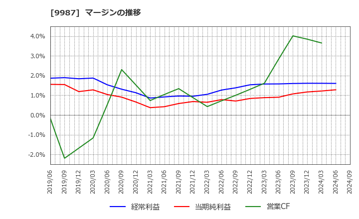 9987 (株)スズケン: マージンの推移